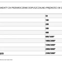 Tabela mandatów za przekroczenie prędkości w Polsce, z podziałem na kategorie km/h i kwoty w zł.