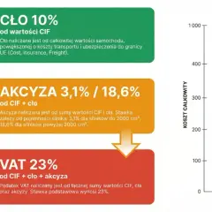 Grafika przedstawia schemat naliczania cła, akcyzy i VAT na samochód.