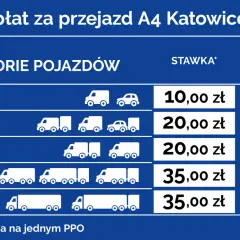 Tabela stawek opłat za przejazd autostradą A4 Katowice-Kraków, z podziałem na kategorie pojazdów i stawki preferencyjne.
