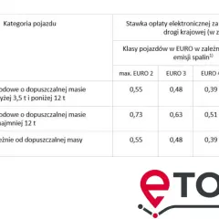 Tabela stawek opłat e-TOLL za przejazd 1 km drogi krajowej, zależnych od kategorii pojazdu i normy emisji spalin.