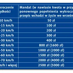 Tabela pokazuje, ile punktów za przekroczenie prędkości grozi kierowcom. Im większe przekroczenie, tym wyższy mandat.