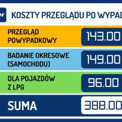 Koszty przeglądu po wypadku: powypadkowy 143 zł, okresowe badanie samochodu 149 zł, dla pojazdów z LPG 96 zł. Suma 388 zł.