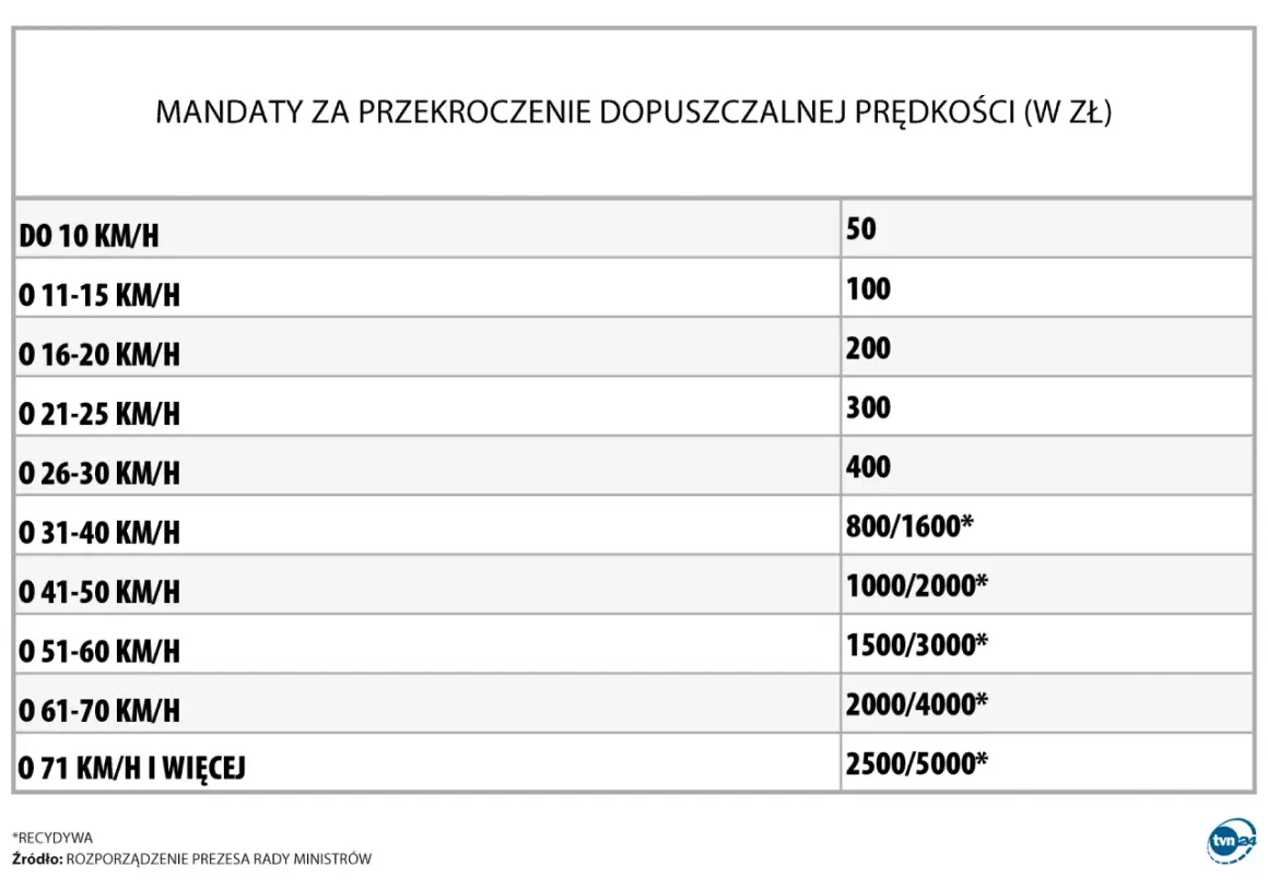 Tabela mandatów za przekroczenie prędkości w Polsce, z podziałem na kategorie km/h i kwoty w zł.
