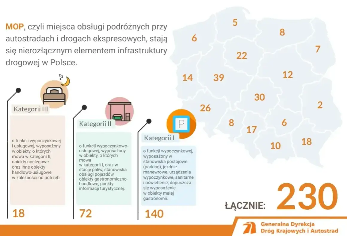 Mapa Polski z zaznaczonymi regionami i liczbami, ikony kategorii MOP, tekst informacyjny.