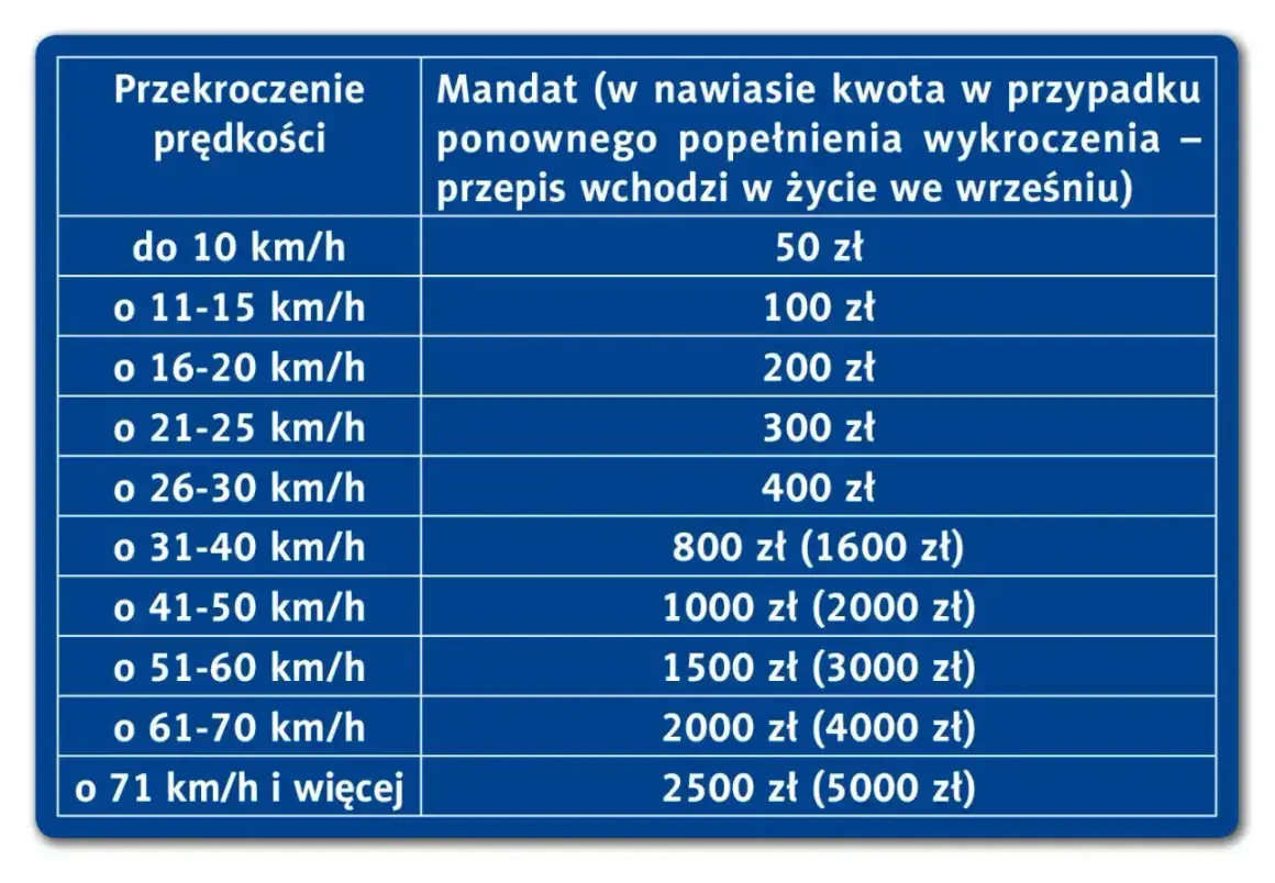 Taryfikator mandatów za przekroczenie prędkości. Od 50 zł za jazdę do 10 km/h za szybko, do 2500 zł (lub 5000 zł przy recydywie) za przekroczenie o ponad 70 km/h.