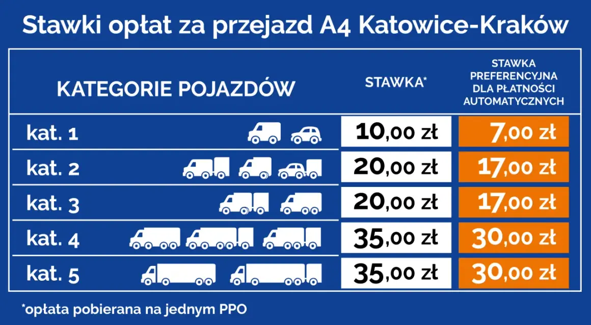 Tabela stawek opłat za przejazd autostradą A4 Katowice-Kraków, z podziałem na kategorie pojazdów i stawki preferencyjne.