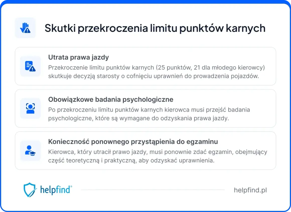 Przekroczenie limitu punktów karnych (25, 21 dla młodych) grozi utratą prawa jazdy, badaniami psychologicznymi i koniecznością ponownego zdania egzaminu.