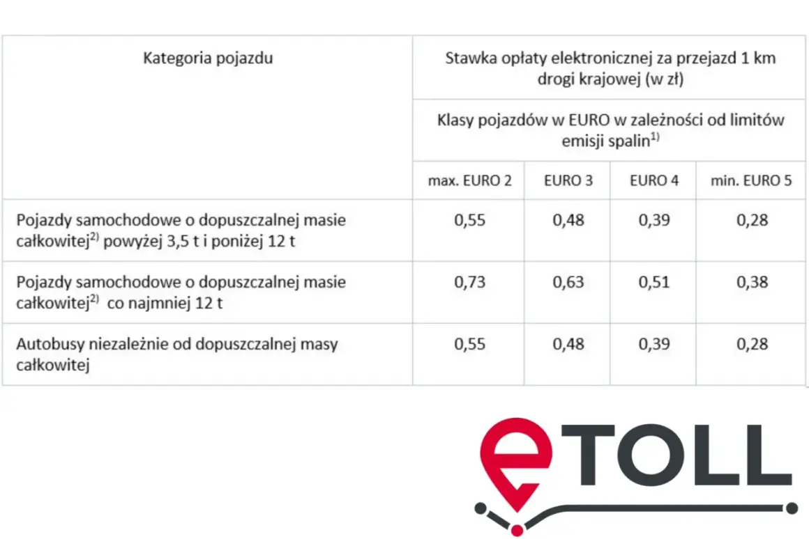 Tabela stawek opłat e-TOLL za przejazd 1 km drogi krajowej, zależnych od kategorii pojazdu i normy emisji spalin.