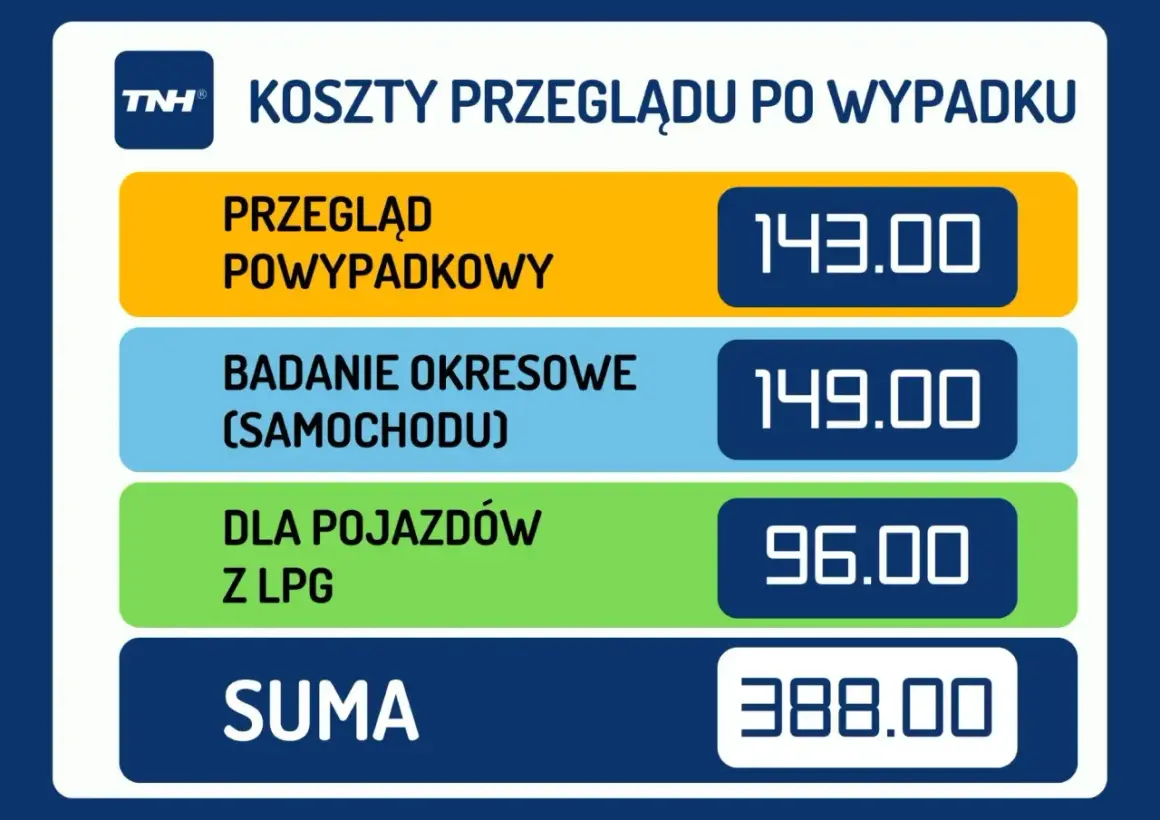 Koszty przeglądu po wypadku: powypadkowy 143 zł, okresowe badanie samochodu 149 zł, dla pojazdów z LPG 96 zł. Suma 388 zł.