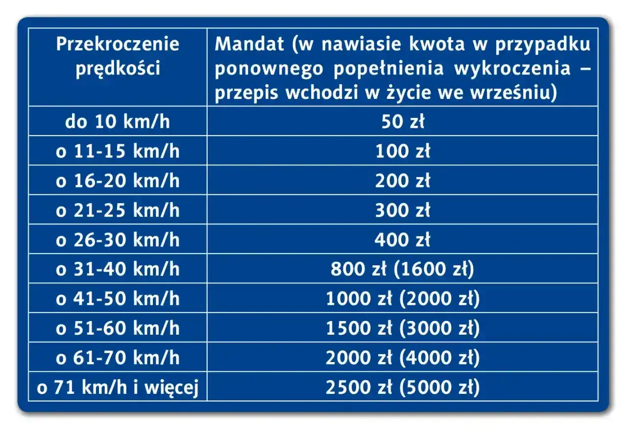 Jazda 20 km/h za szybko - Mandat, punkty i bezpieczeństwo