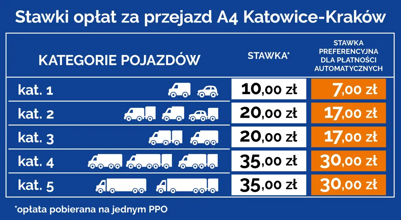 A4 Katowice-Kraków - ile kosztuje przejazd i jak zapłacić?