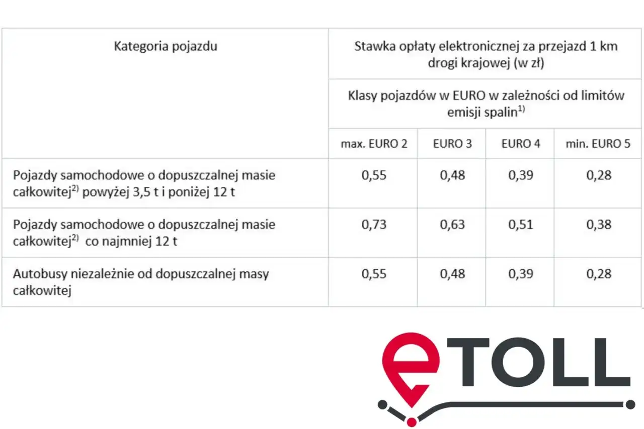 Maut Polen po polsku - ceny autostrad i zasady e-TOLL