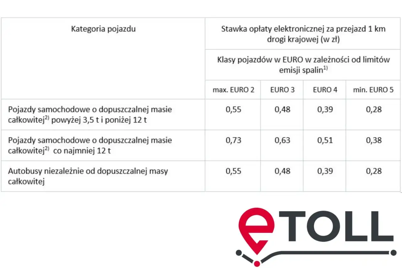 Tabela stawek opłat e-TOLL za przejazd 1 km drogi krajowej, zależnych od kategorii pojazdu i normy emisji spalin.