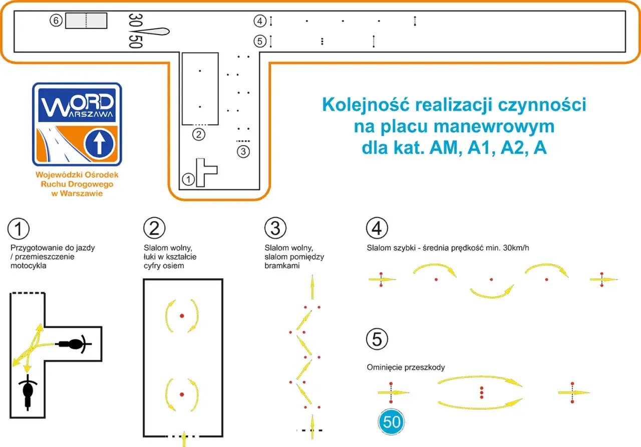Schemat placu manewrowego WORD Warszawa. Ćwiczenia do zdobycia prawo jazdy na motor: przygotowanie, slalom wolny, slalom szybki, ominięcie przeszkody.