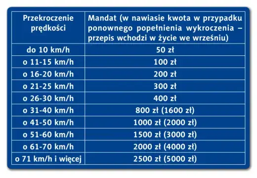 Jazda 20 km/h za szybko - Mandat, punkty i bezpieczeństwo