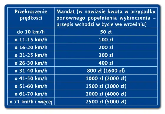 Mandaty i punkty karne - Jak uniknąć wysokich kar na drodze?