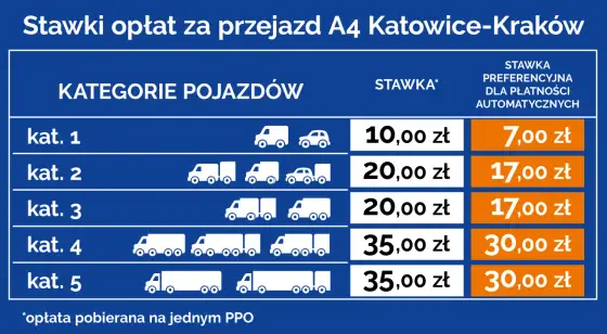 A4 Katowice-Kraków - ile kosztuje przejazd i jak zapłacić?