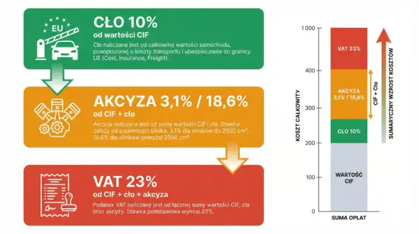 Grafika przedstawia schemat naliczania cła, akcyzy i VAT na samochód.