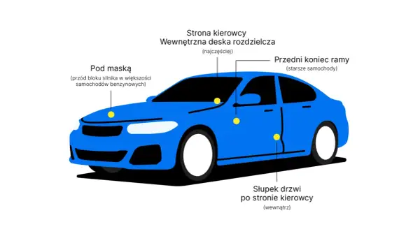 Schematyczny niebieski samochód z zaznaczonymi miejscami, gdzie można znaleźć numer nadwozia: pod maską, na desce rozdzielczej, na ramie i słupku drzwi.
