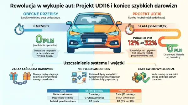 Ilustracja porównująca stare i nowe przepisy dotyczące podatku od sprzedaży samochodu po leasingu.
