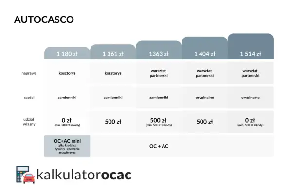 Tabela porównująca oferty Autocasco: ceny, rodzaje napraw, części i udział własny.